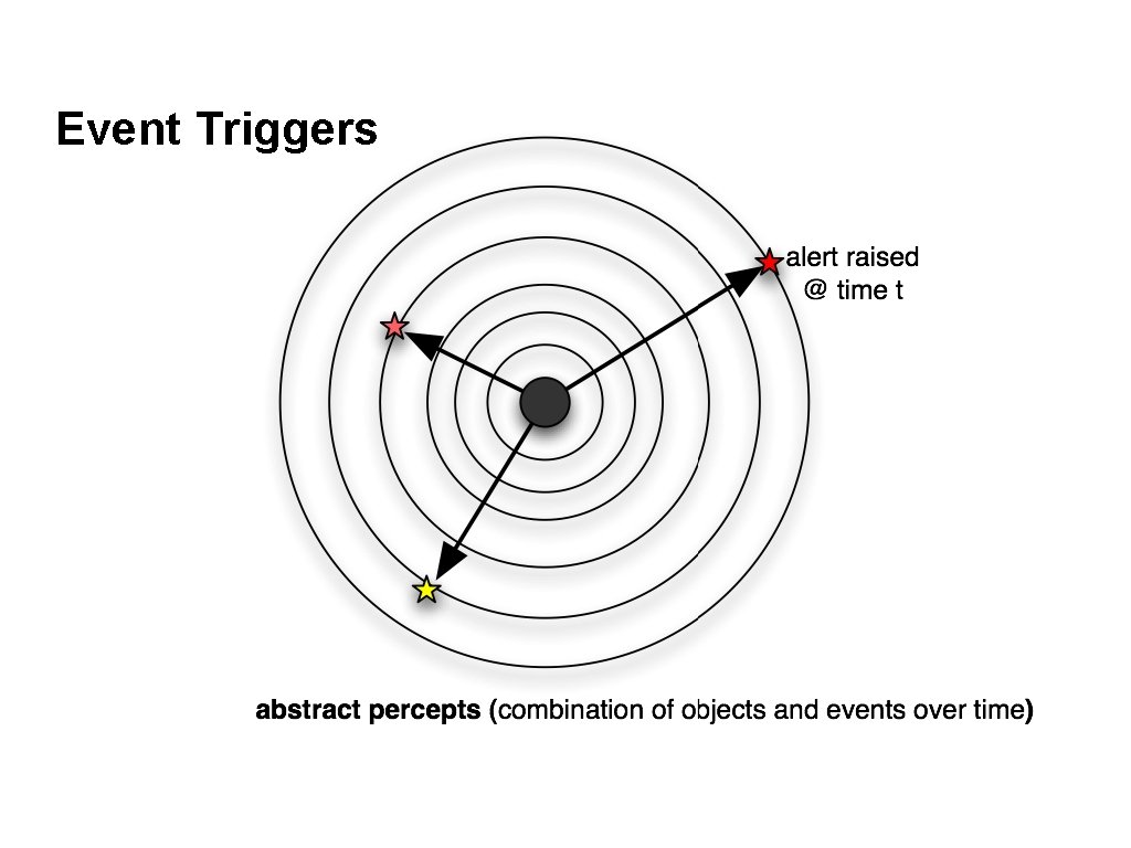 Event Triggers Event Triggers