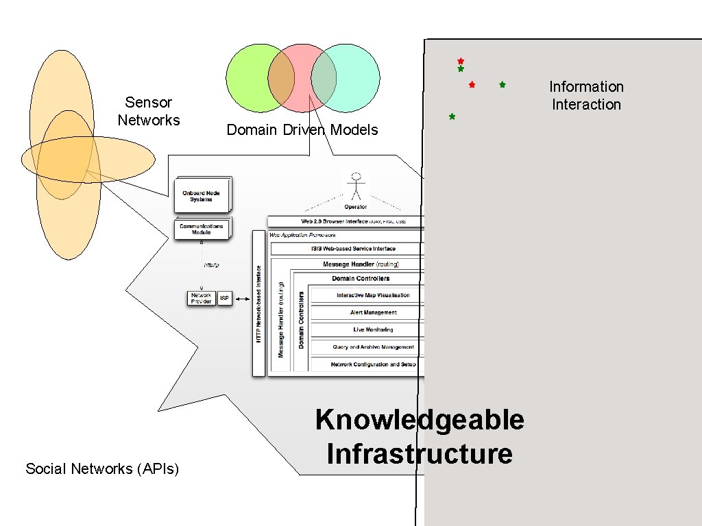 Sensor Networks Information Interaction Domain Driven Models Dynamic Services Social Networks (APIs) Knowledgeable Infrastructure Sensor Networks Information Interaction Domain Driven Models Dynamic Services Social Networks (APIs) Knowledgeable Infrastructure
