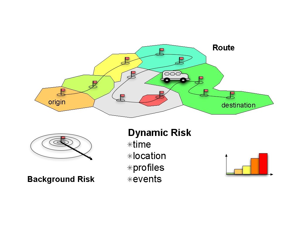 Route origin Background Risk destination Dynamic Risk time location profiles events Route origin Background Risk destination Dynamic Risk time location profiles events