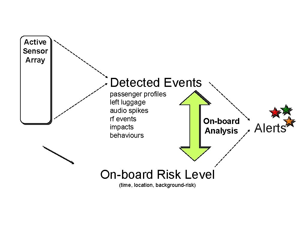 Active Sensor Array Detected Events passenger profiles left luggage audio spikes rf events impacts Active Sensor Array Detected Events passenger profiles left luggage audio spikes rf events impacts