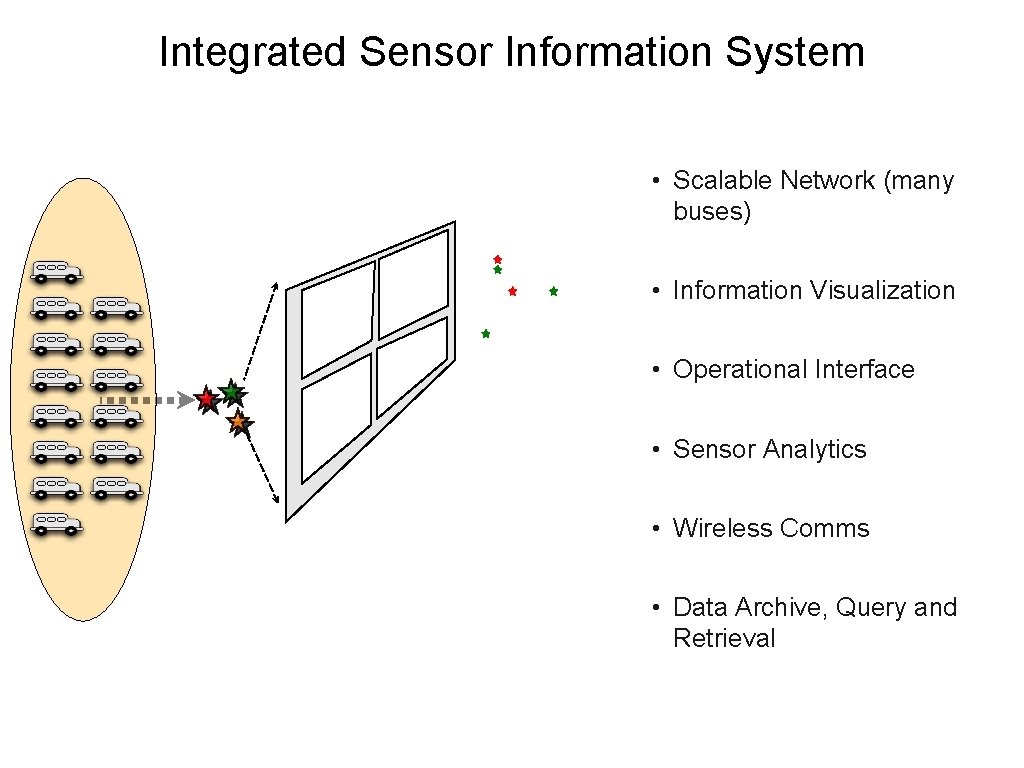 Integrated Sensor Information System • Scalable Network (many buses) • Information Visualization • Operational Integrated Sensor Information System • Scalable Network (many buses) • Information Visualization • Operational