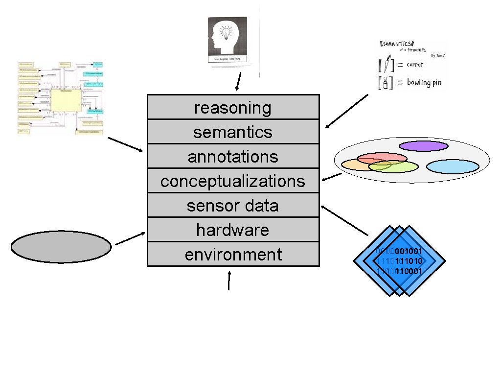 reasoning semantics annotations conceptualizations sensor data hardware environment 001001 111010 110001 reasoning semantics annotations conceptualizations sensor data hardware environment 001001 111010 110001
