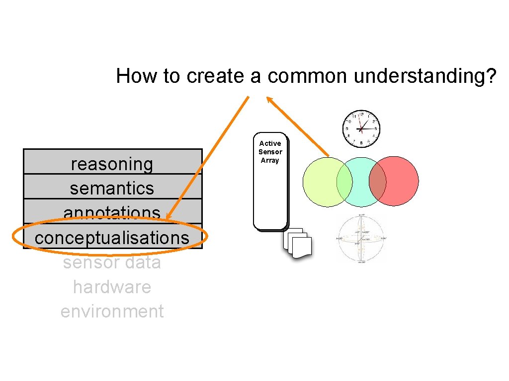 How to create a common understanding? reasoning semantics annotations conceptualisations sensor data hardware environment How to create a common understanding? reasoning semantics annotations conceptualisations sensor data hardware environment