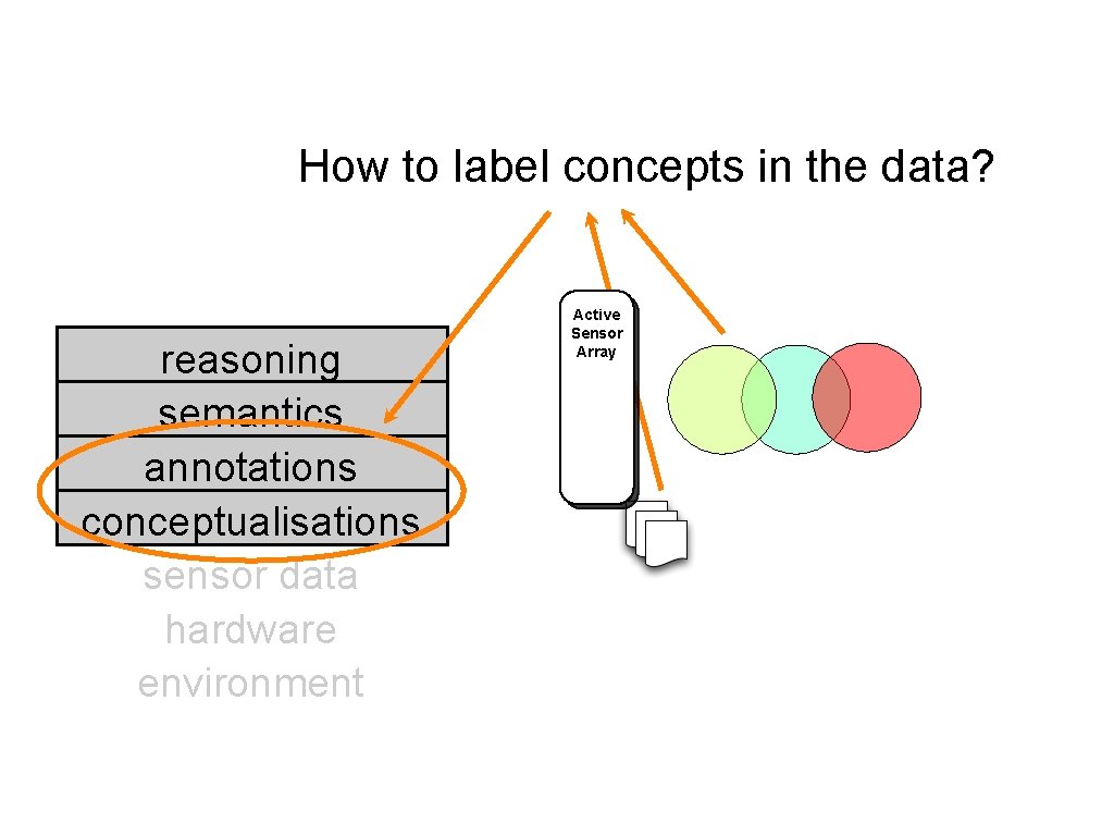 How to label concepts in the data? reasoning semantics annotations conceptualisations sensor data hardware How to label concepts in the data? reasoning semantics annotations conceptualisations sensor data hardware