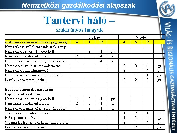 Nemzetközi gazdálkodási alapszak Tantervi háló – szakirányos tárgyak szakirány (szakmai törzsanyag része) Nemzetközi vállalkozások