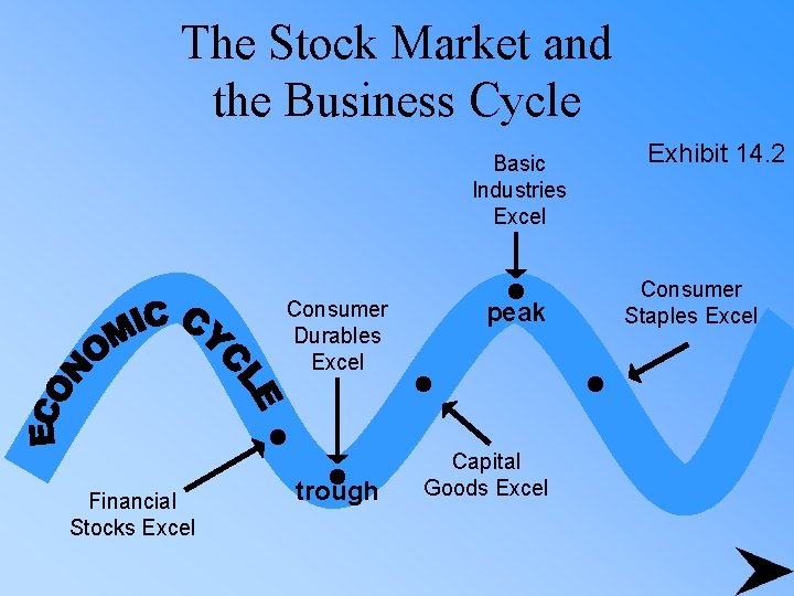 The Stock Market and the Business Cycle Basic Industries Excel Consumer Durables Excel Financial