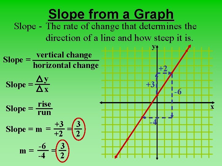 Slope from a Graph Slope - The rate of change that determines the direction