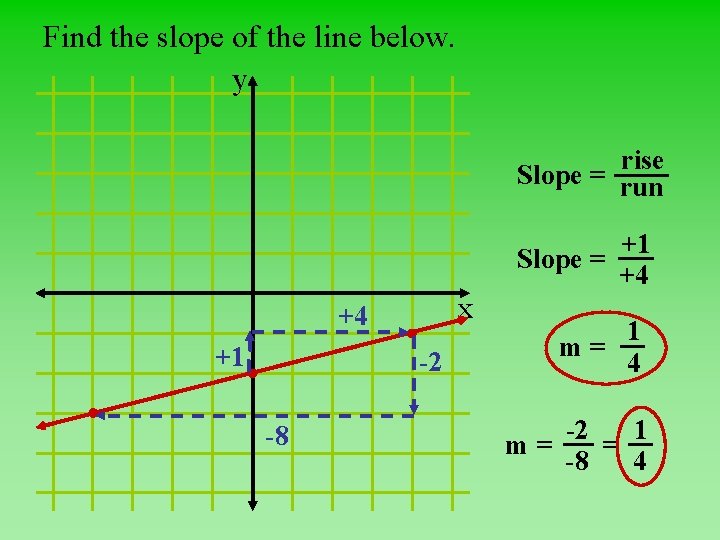 Find the slope of the line below. y rise Slope = run x +4