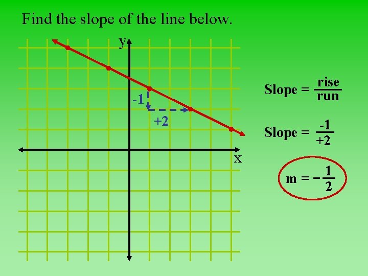 Find the slope of the line below. y rise Slope = run -1 +2