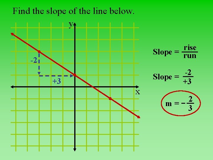 Find the slope of the line below. y rise Slope = run -2 +3