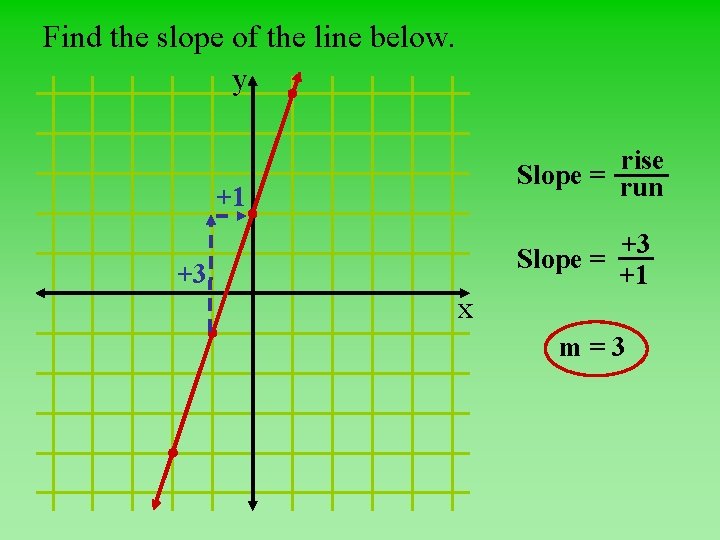 Find the slope of the line below. y rise Slope = run +1 +3