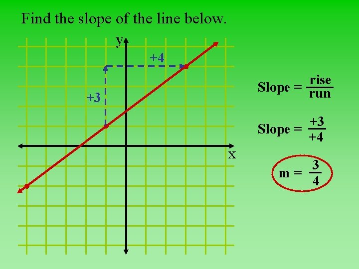 Find the slope of the line below. y +4 rise Slope = run +3
