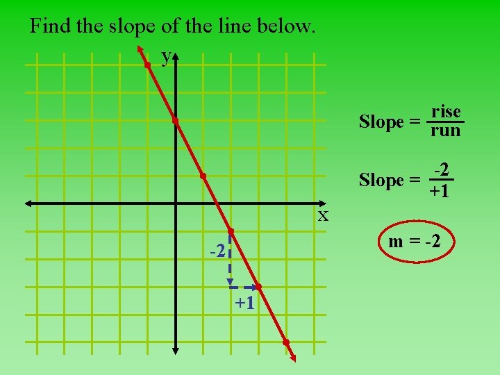 Find the slope of the line below. y rise Slope = run x -2