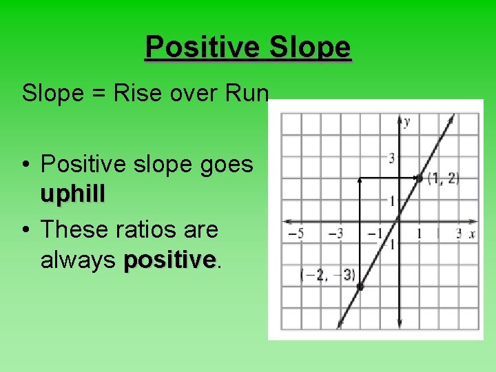 Positive Slope = Rise over Run • Positive slope goes uphill • These ratios