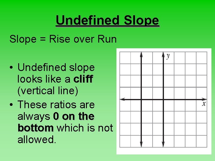Undefined Slope = Rise over Run • Undefined slope looks like a cliff (vertical