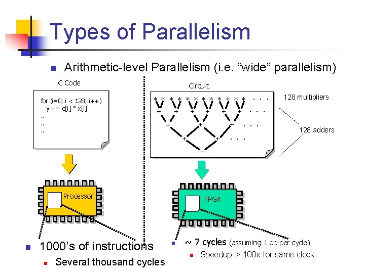 Types of Parallelism n Arithmetic-level Parallelism (i. e. “wide” parallelism) C Code for (i=0;
