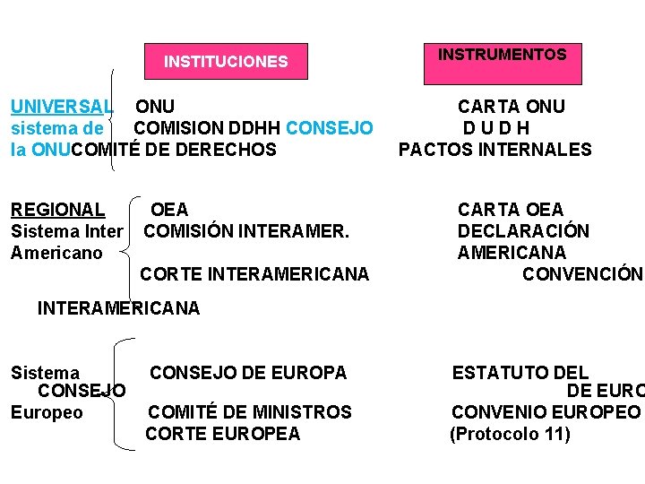 PROTECCIÓN EN DOS ÁMBITOS INSTITUCIONES UNIVERSAL ONU sistema de COMISION DDHH CONSEJO la ONUCOMITÉ