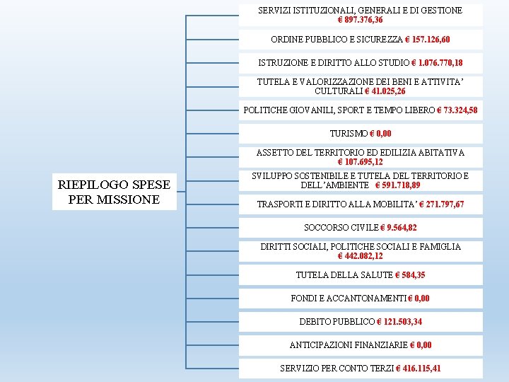 SERVIZI ISTITUZIONALI, GENERALI E DI GESTIONE € 897. 376, 36 ORDINE PUBBLICO E SICUREZZA
