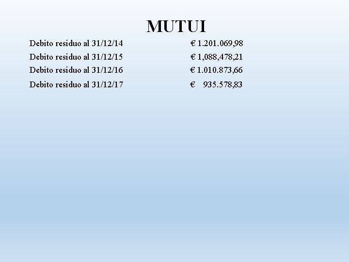 MUTUI Debito residuo al 31/12/14 € 1. 201. 069, 98 Debito residuo al 31/12/15