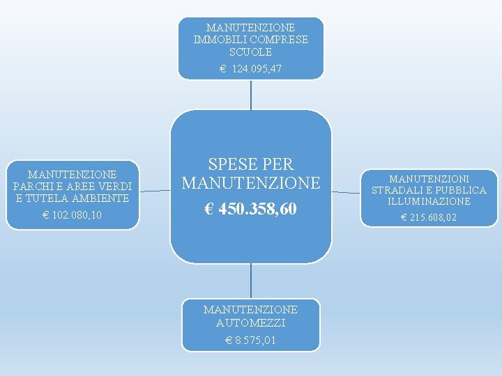 MANUTENZIONE IMMOBILI COMPRESE SCUOLE € 124. 095, 47 MANUTENZIONE PARCHI E AREE VERDI E