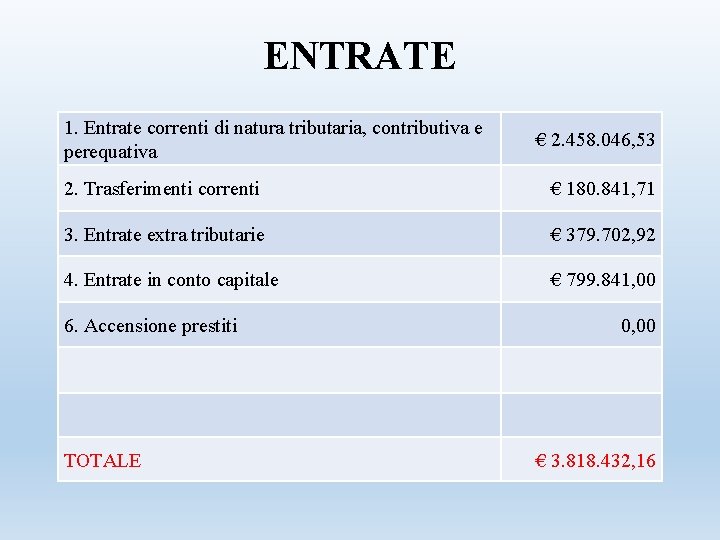 ENTRATE 1. Entrate correnti di natura tributaria, contributiva e perequativa € 2. 458. 046,