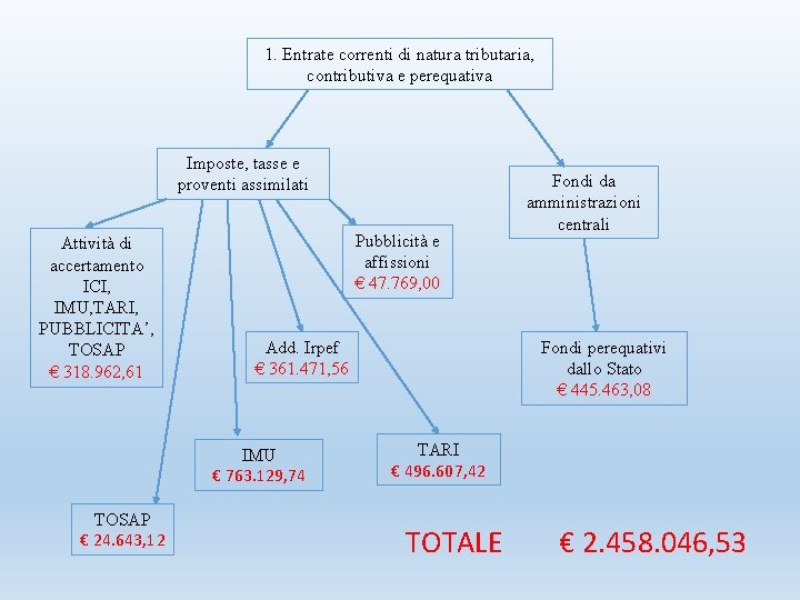 1. Entrate correnti di natura tributaria, contributiva e perequativa Imposte, tasse e proventi assimilati