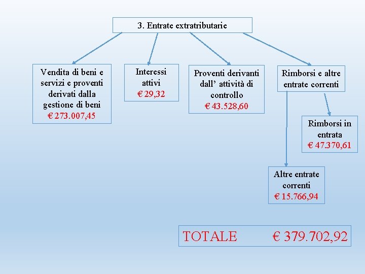 3. Entrate extratributarie Vendita di beni e servizi e proventi derivati dalla gestione di