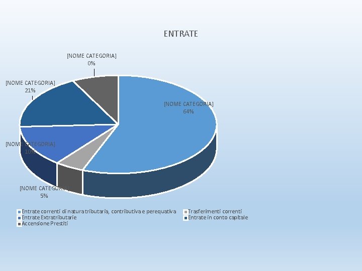 ENTRATE [NOME CATEGORIA] 0% [NOME CATEGORIA] 21% [NOME CATEGORIA] 64% [NOME CATEGORIA] 10% [NOME