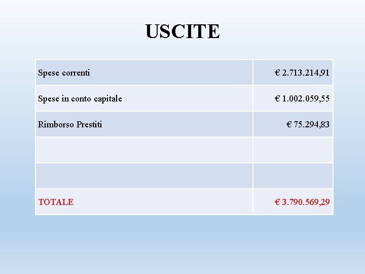 USCITE Spese correnti € 2. 713. 214, 91 Spese in conto capitale € 1.