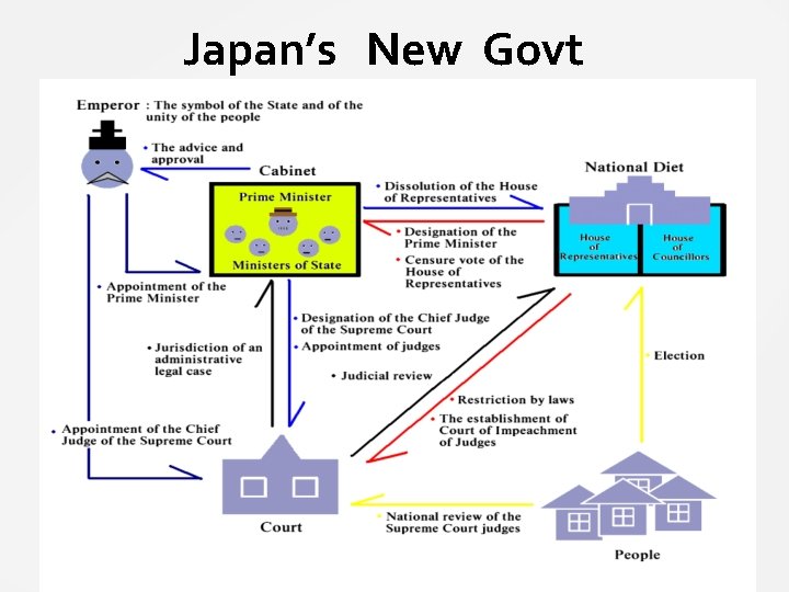 Japan’s New Govt 