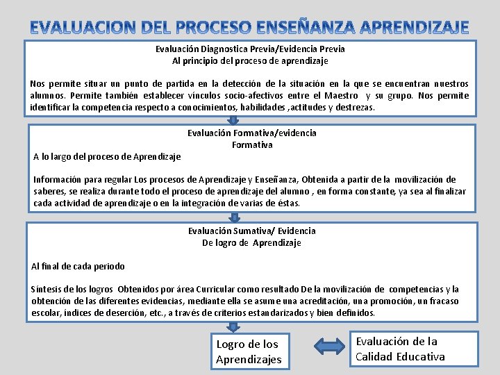 Evaluación Diagnostica Previa/Evidencia Previa Al principio del proceso de aprendizaje Nos permite situar un