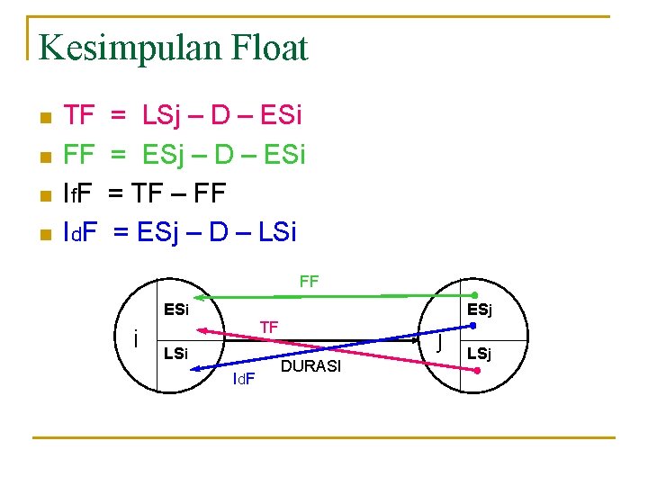 Kesimpulan Float n n TF FF I f. F I d. F = LSj