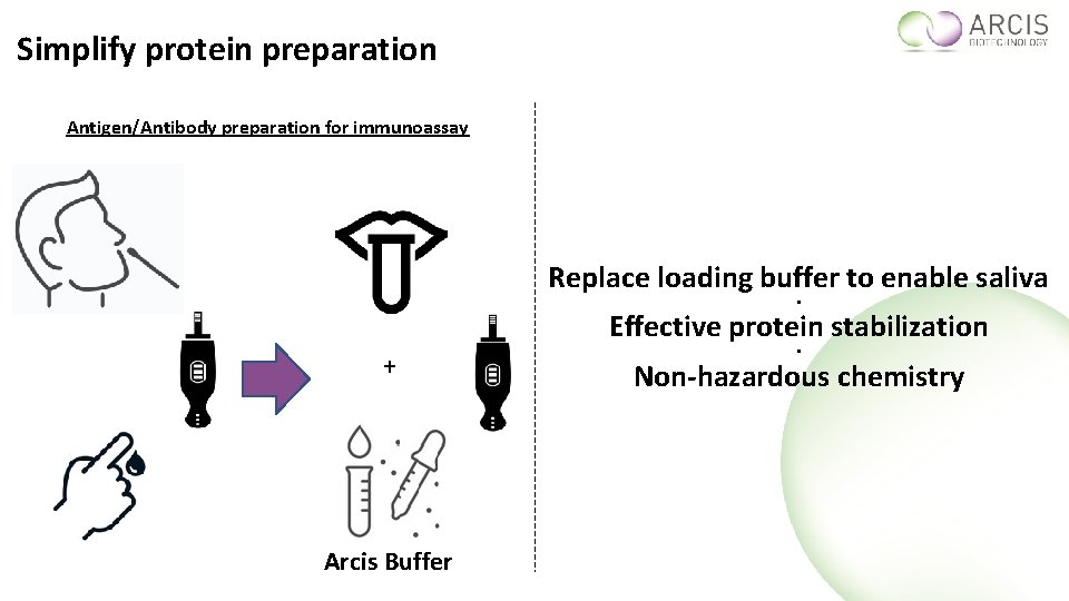 Simplify protein preparation Antigen/Antibody preparation for immunoassay Replace loading buffer to enable saliva ●