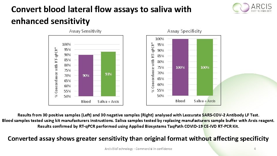 Convert blood lateral flow assays to saliva with enhanced sensitivity Assay Specificity 100% 95%