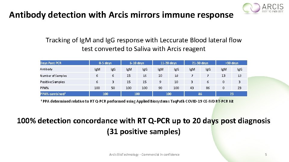 Antibody detection with Arcis mirrors immune response Tracking of Ig. M and Ig. G