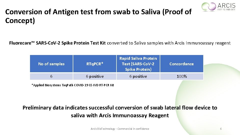 Conversion of Antigen test from swab to Saliva (Proof of Concept) Fluorecare™ SARS-Co. V-2