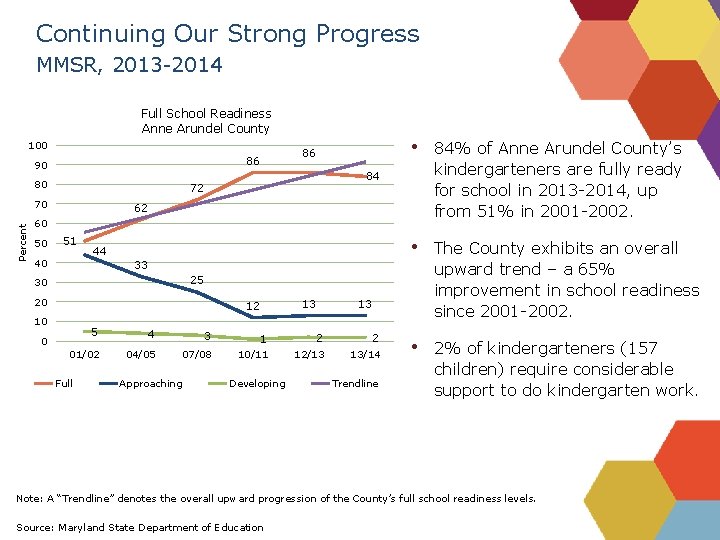 Continuing Our Strong Progress MMSR, 2013 -2014 Full School Readiness Anne Arundel County 100