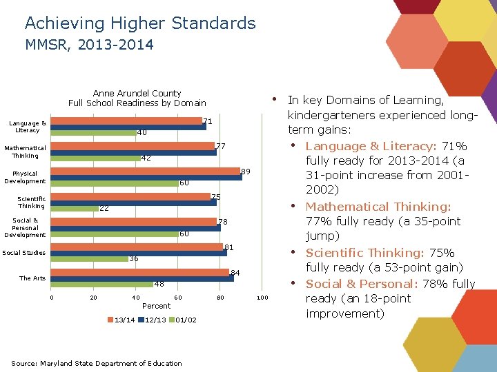 Achieving Higher Standards MMSR, 2013 -2014 Anne Arundel County Full School Readiness by Domain
