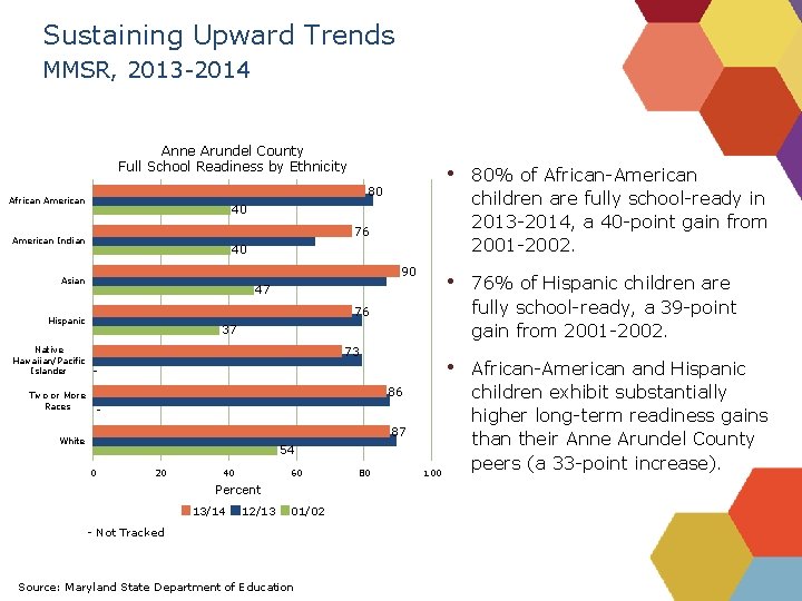 Sustaining Upward Trends MMSR, 2013 -2014 Anne Arundel County Full School Readiness by Ethnicity