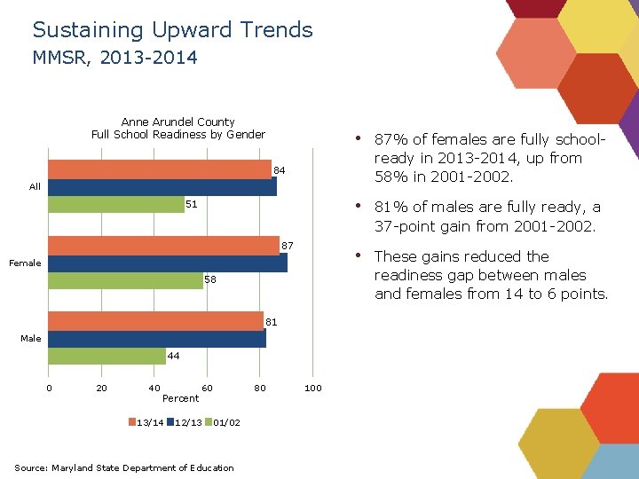 Sustaining Upward Trends MMSR, 2013 -2014 Anne Arundel County Full School Readiness by Gender