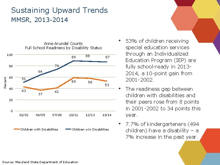 Sustaining Upward Trends MMSR, 2013 -2014 Anne Arundel County Full School Readiness by Disability