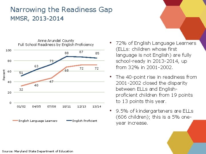 Narrowing the Readiness Gap MMSR, 2013 -2014 Anne Arundel County Full School Readiness by