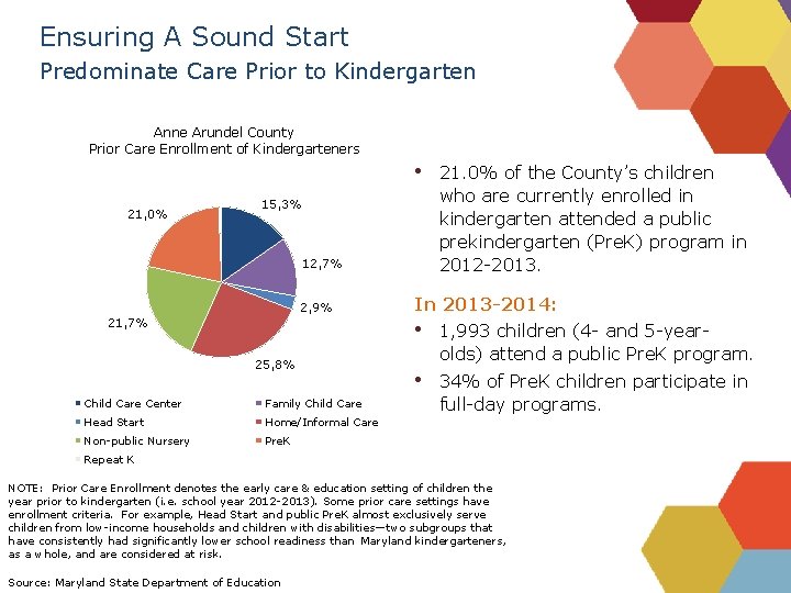 Ensuring A Sound Start Predominate Care Prior to Kindergarten Anne Arundel County Prior Care