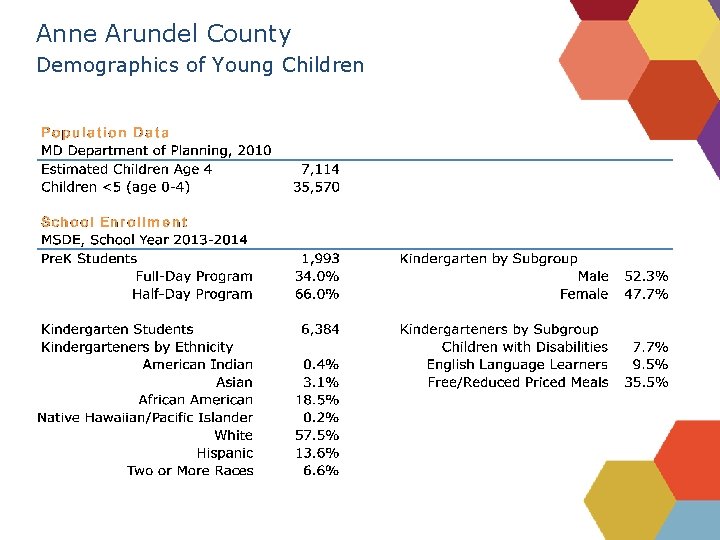 Anne Arundel County Demographics of Young Children 