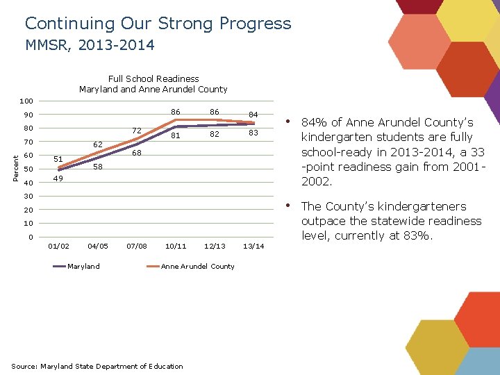 Continuing Our Strong Progress MMSR, 2013 -2014 Full School Readiness Maryland Anne Arundel County