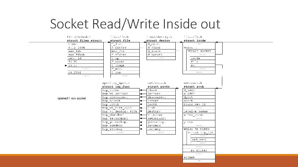 Socket Read/Write Inside out 