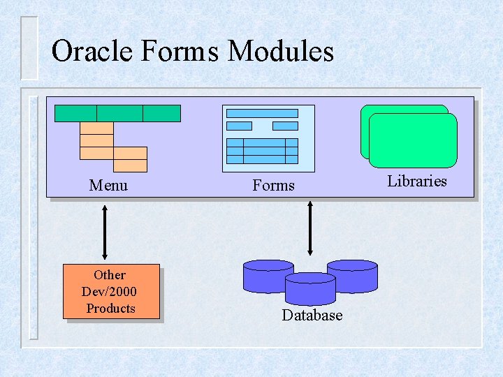 Oracle Forms Modules Menu Other Dev/2000 Products Forms Database Libraries 