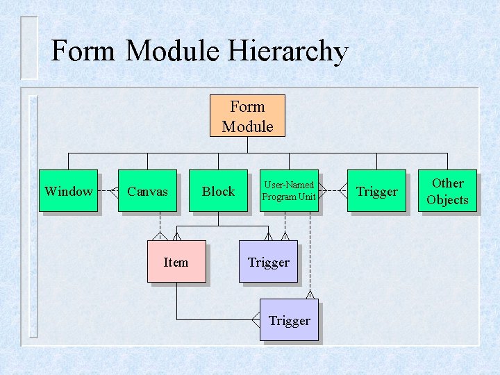 Form Module Hierarchy Form Module Window Canvas Item Block User-Named Program Unit Trigger Other