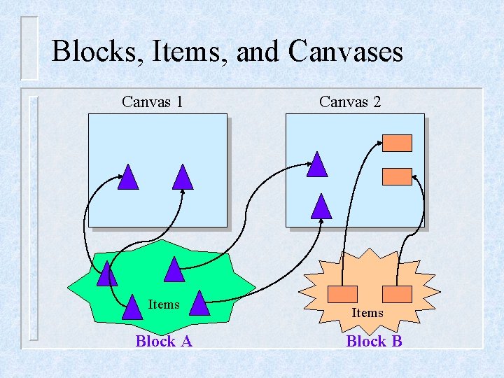 Blocks, Items, and Canvases Canvas 1 Items Block A Canvas 2 Items Block B