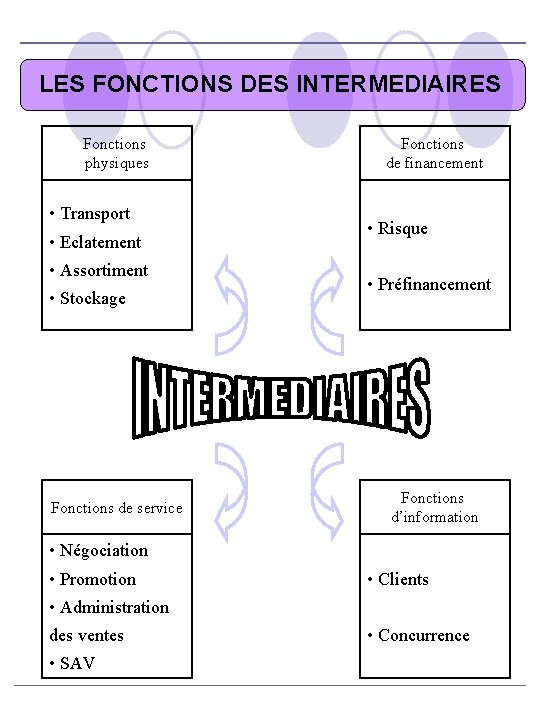 LES FONCTIONS DES INTERMEDIAIRES Fonctions physiques • Transport • Eclatement • Assortiment • Stockage